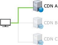 Steering cdn-a CDN