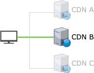 Steering cdn-b CDN