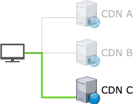 Steering cdn-c CDN